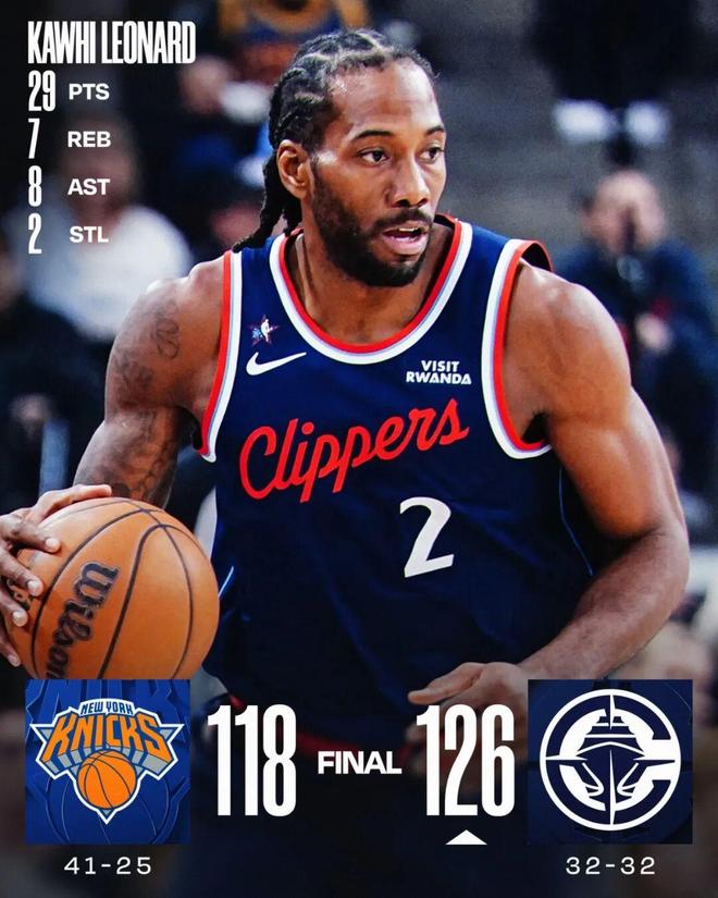 伦纳德爆发助快船提前达成50胜率目标