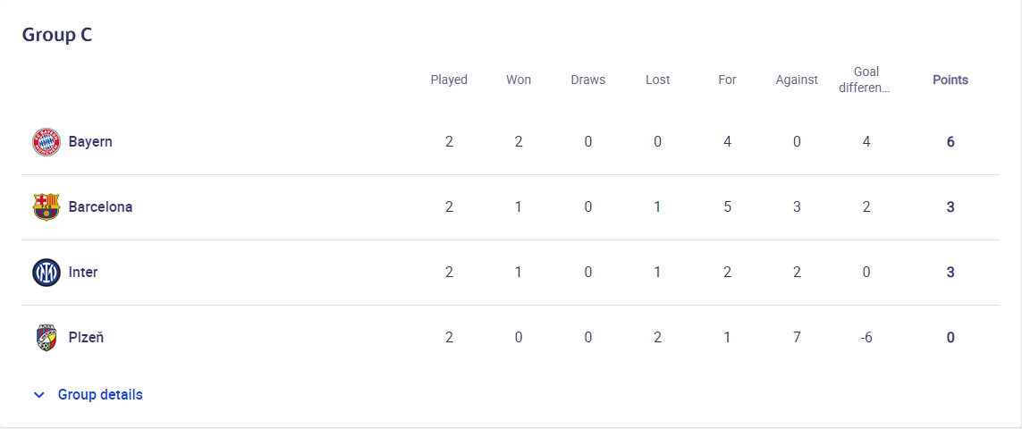 欧冠小组赛次轮战报：拜仁双杀巴萨夺首胜，利