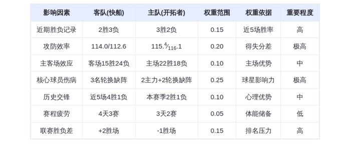 快船客场挑战开拓者 胜负或决定附加赛主场归属